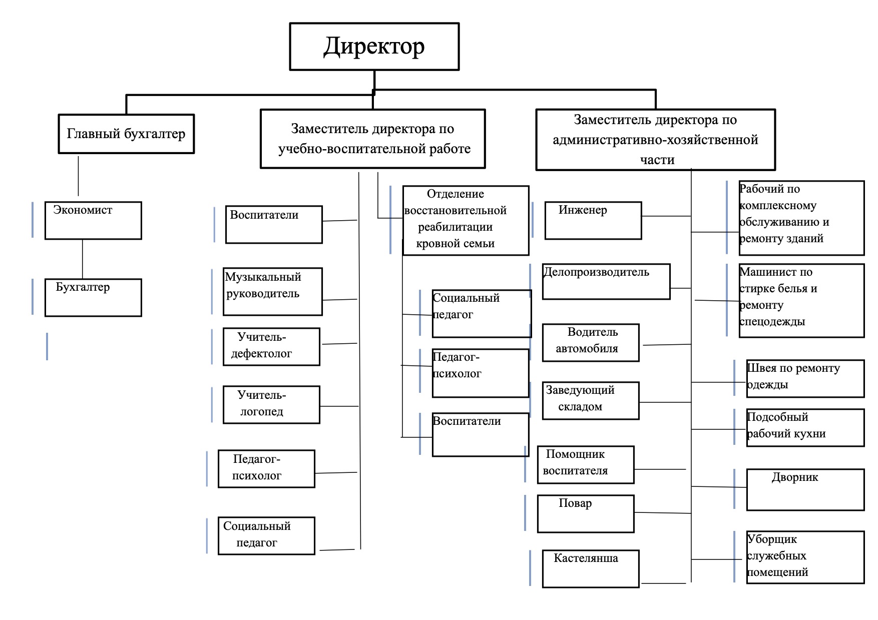 Структура и органы управления образовательной организацией